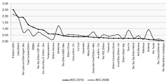 Figure 1. Repercusi�n Inmediata CUIDEN (RIC). A�o 2010 vs. 2008