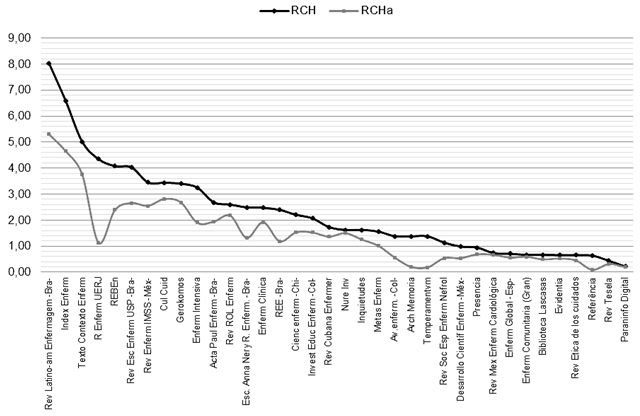 Figure 3. Repercusi�n Hist�rica CUIDEN (Rch) vs. Repercusi�n Hist�rica sin autocitas (Rcha)