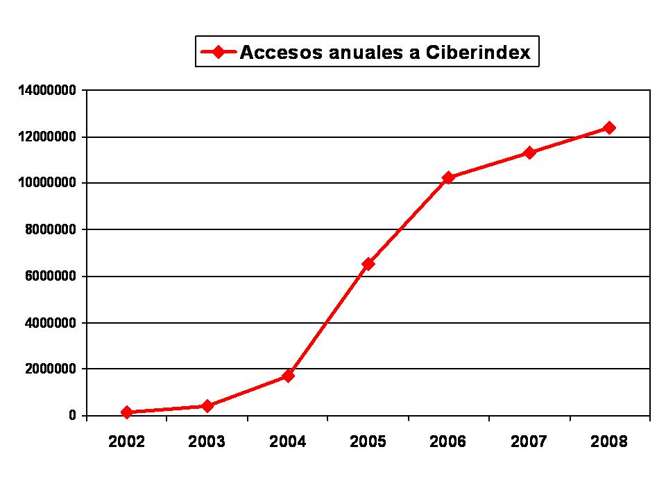 accesos-ciberindex1